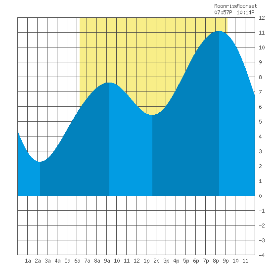 Valdez tide chart for Friday, August 25, 2023