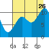 Valdez tide chart for Saturday, August 26, 2023