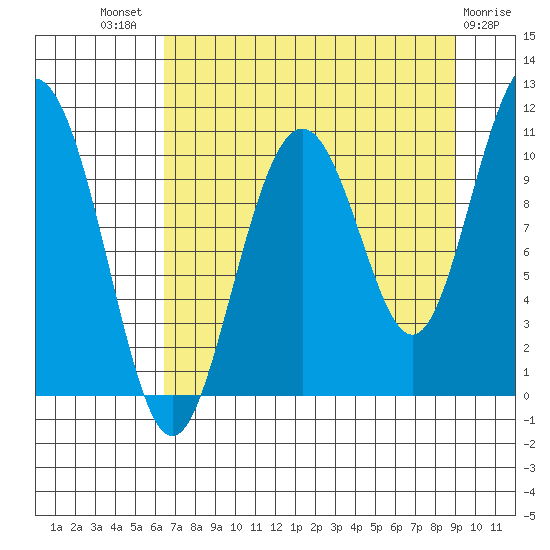Valdez tide chart for Tuesday, August 29, 2023
