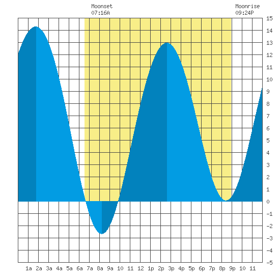 Valdez tide chart for Thursday, August 31, 2023