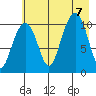 Valdez tide chart for Monday, August 7, 2023