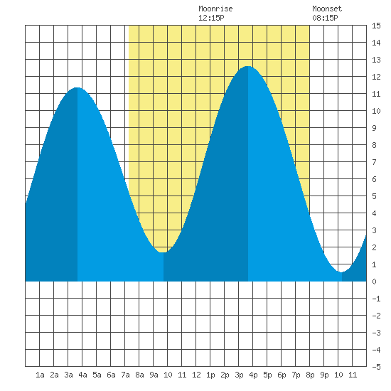 Valdez tide chart for Monday, September 18, 2023