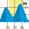 Valdez tide chart for Wednesday, September 20, 2023