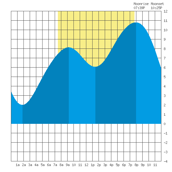Valdez tide chart for Saturday, September 23, 2023