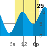 Valdez tide chart for Monday, September 25, 2023