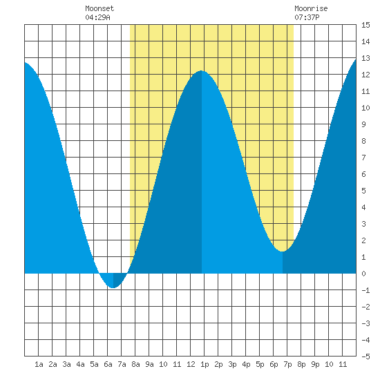 Valdez tide chart for Wednesday, September 27, 2023