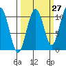 Valdez tide chart for Wednesday, September 27, 2023