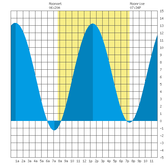 Valdez tide chart for Thursday, September 28, 2023