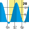 Valdez tide chart for Thursday, September 28, 2023