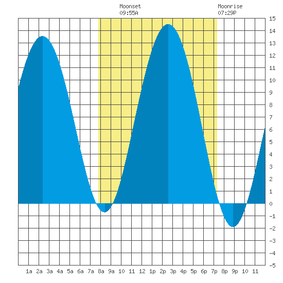 Valdez tide chart for Saturday, September 30, 2023