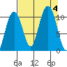 Valdez tide chart for Monday, September 4, 2023