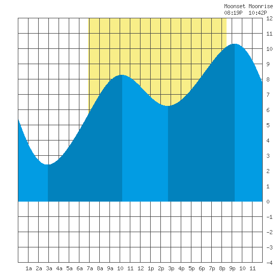 Valdez tide chart for Friday, September 8, 2023