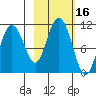 Valdez tide chart for Monday, October 16, 2023