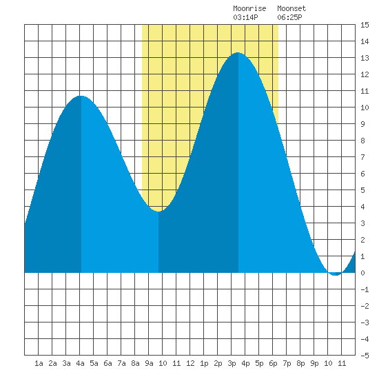 Valdez tide chart for Wednesday, October 18, 2023