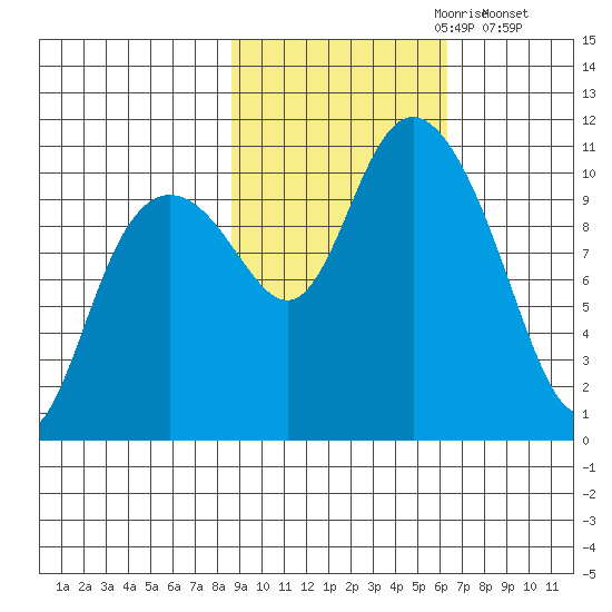 Valdez tide chart for Friday, October 20, 2023