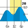 Valdez tide chart for Friday, October 20, 2023