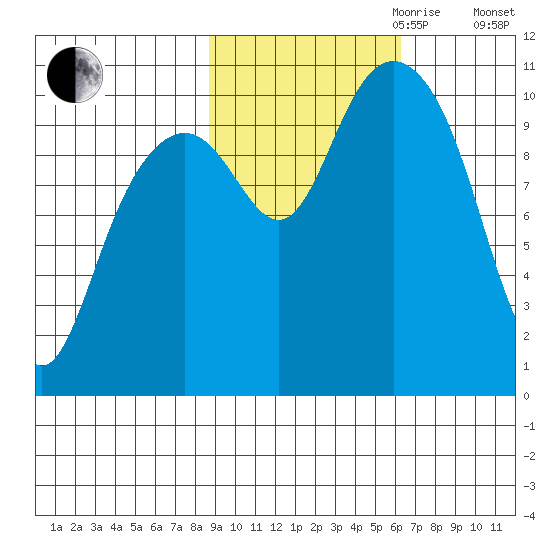 Valdez tide chart for Saturday, October 21, 2023