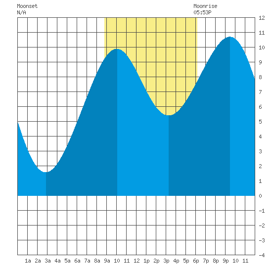 Valdez tide chart for Monday, October 23, 2023