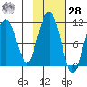 Valdez tide chart for Saturday, October 28, 2023