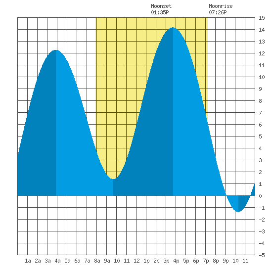 Valdez tide chart for Monday, October 2, 2023