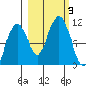 Valdez tide chart for Tuesday, October 3, 2023