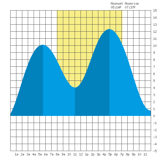 Valdez tide chart for Wednesday, October 4, 2023