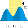 Valdez tide chart for Wednesday, October 4, 2023