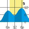 Valdez tide chart for Thursday, October 5, 2023