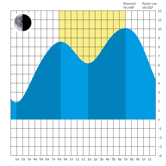 Valdez tide chart for Friday, October 6, 2023