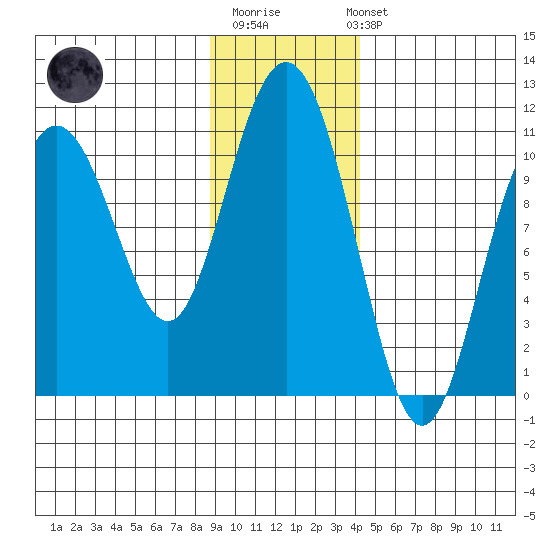 Valdez tide chart for Monday, November 13, 2023