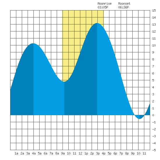 Valdez tide chart for Friday, November 17, 2023