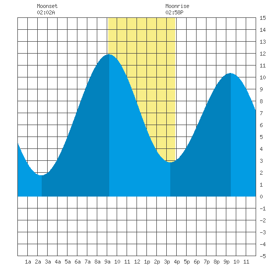 Valdez tide chart for Wednesday, November 22, 2023