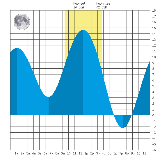 Valdez tide chart for Monday, November 27, 2023