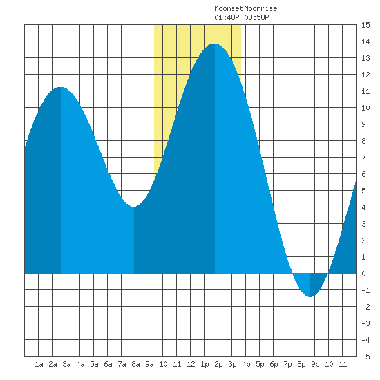 Valdez tide chart for Wednesday, November 29, 2023