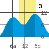 Valdez tide chart for Friday, November 3, 2023