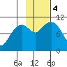 Valdez tide chart for Saturday, November 4, 2023