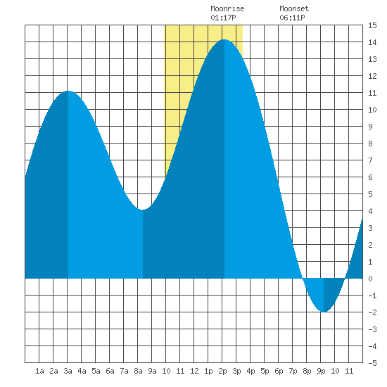 Valdez tide chart for Friday, December 15, 2023