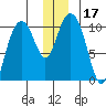 Valdez tide chart for Sunday, December 17, 2023