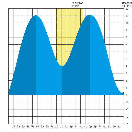 Valdez tide chart for Monday, December 18, 2023
