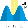 Valdez tide chart for Monday, December 18, 2023