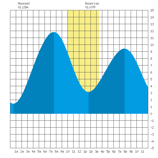 Valdez tide chart for Wednesday, December 20, 2023