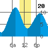 Valdez tide chart for Wednesday, December 20, 2023