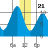 Valdez tide chart for Thursday, December 21, 2023