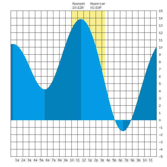 Valdez tide chart for Monday, December 25, 2023