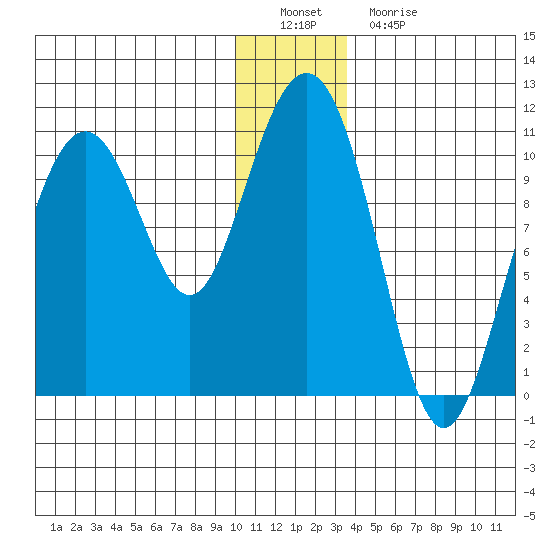 Valdez tide chart for Thursday, December 28, 2023