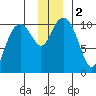 Valdez tide chart for Saturday, December 2, 2023