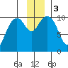 Valdez tide chart for Sunday, December 3, 2023