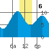 Valdez tide chart for Wednesday, December 6, 2023
