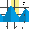 Valdez tide chart for Thursday, December 7, 2023