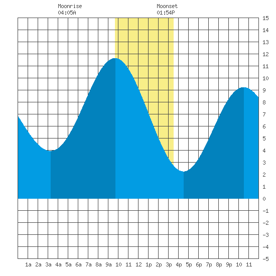 Valdez tide chart for Friday, December 8, 2023